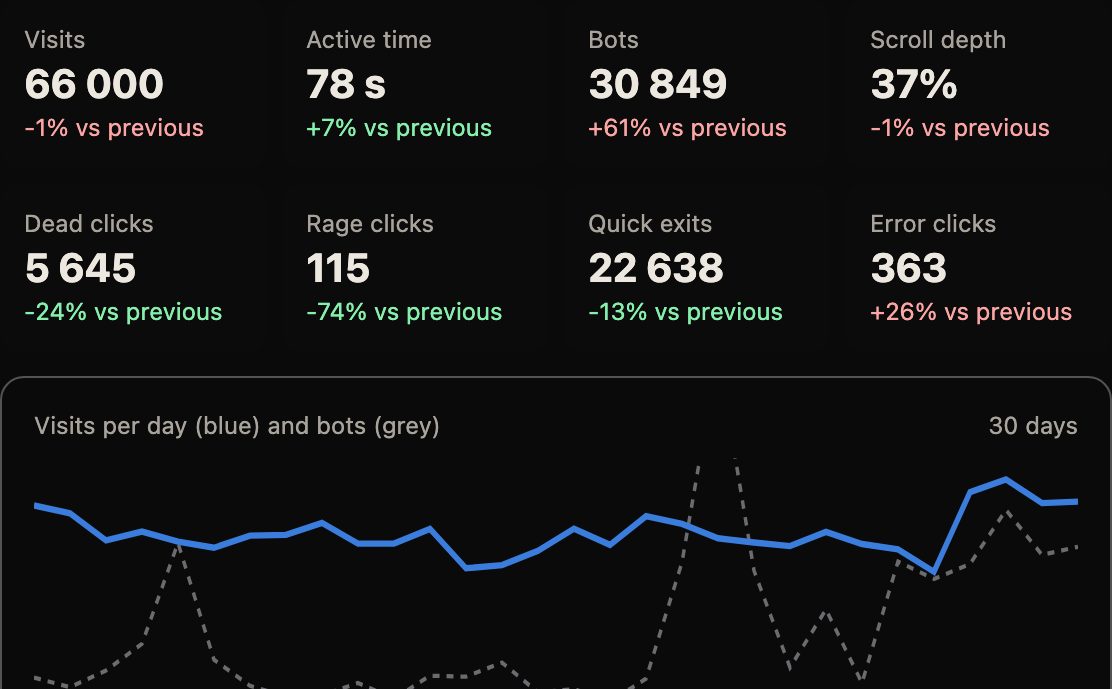 The analysis dashboard: visits, bots, scroll depth, dead clicks, rage clicks, quick exits, and visits per day